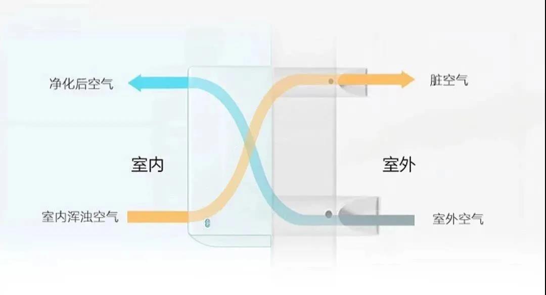 室（shì）內新鮮空氣循環流動