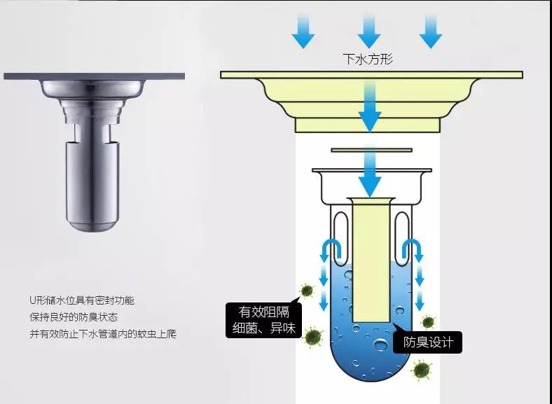 深水封U型地漏