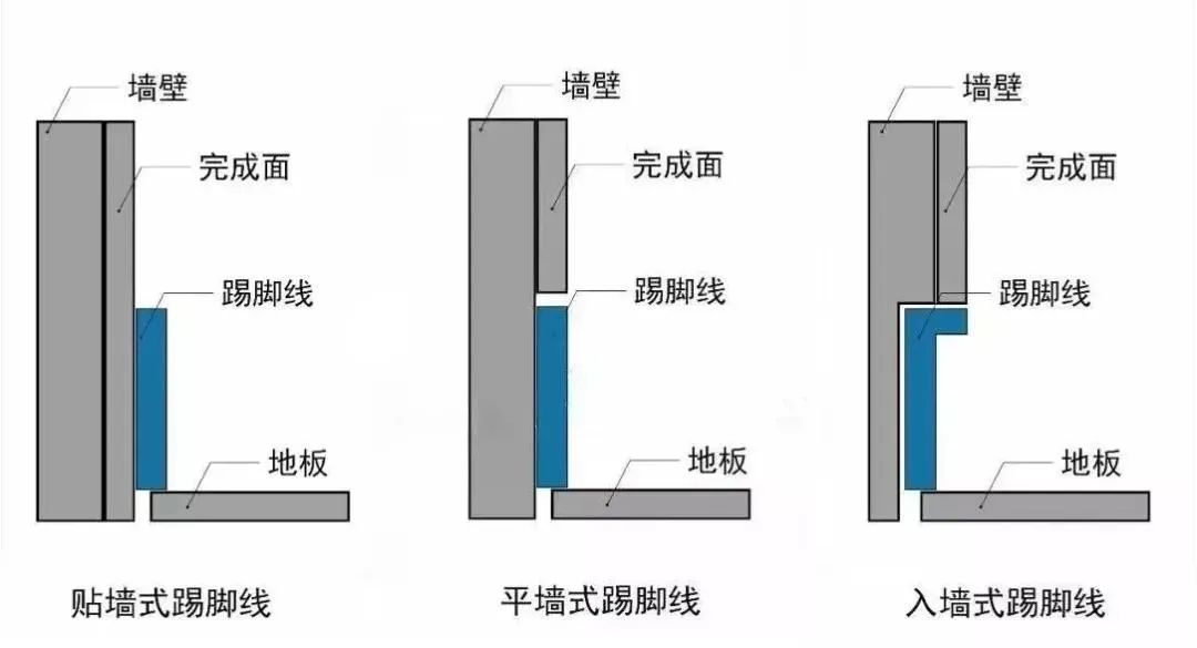 踢腳線（xiàn）的（de）安裝方式