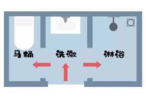 衛生間還在做（zuò）幹濕分離？現在都流行（háng）這樣裝了